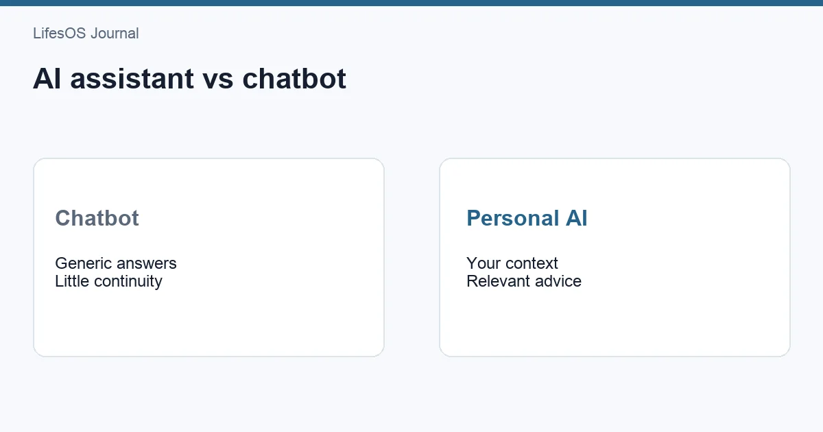 Comparison of chatbot, AI assistant, personal AI assistant, and personal intelligence system