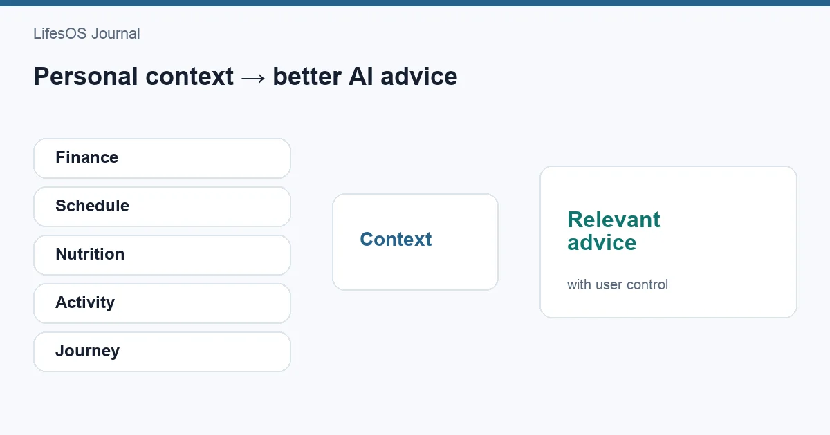 Context-aware personal AI using selected finance, schedule, nutrition, activity, and goal data