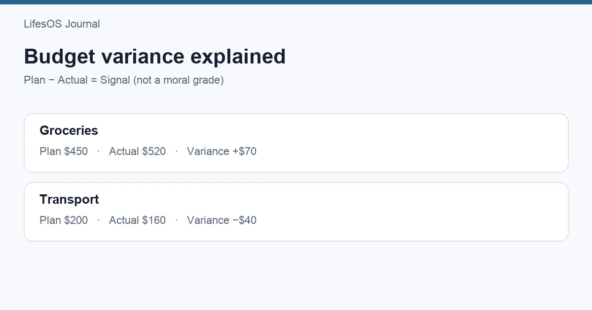 Budget versus actual spending with favorable and unfavorable variances