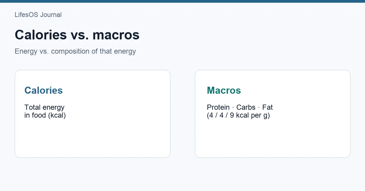 Calories versus macronutrients comparison cards