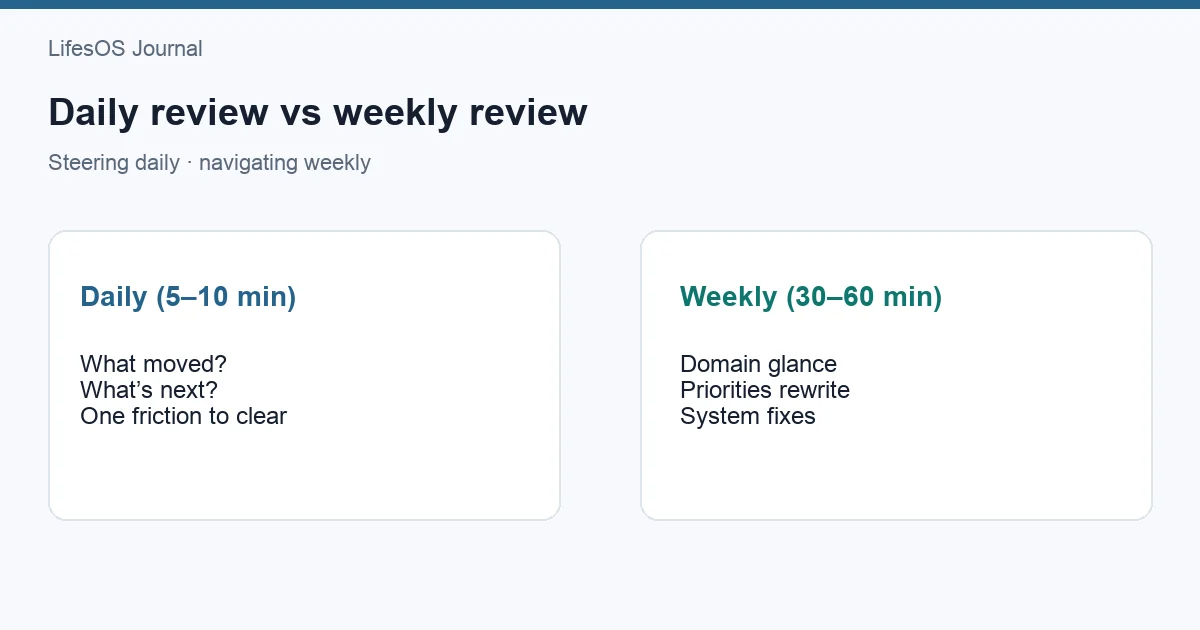 Comparison of daily and weekly review routines