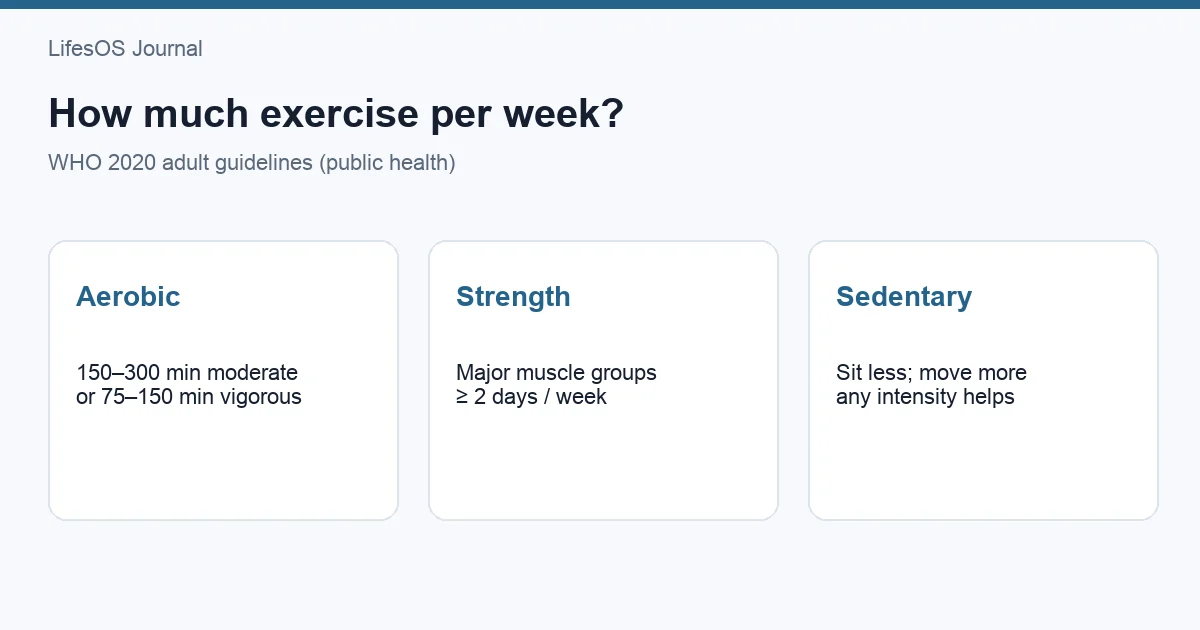 Weekly exercise plan combining moderate cardio, vigorous activity, strength sessions, and recovery