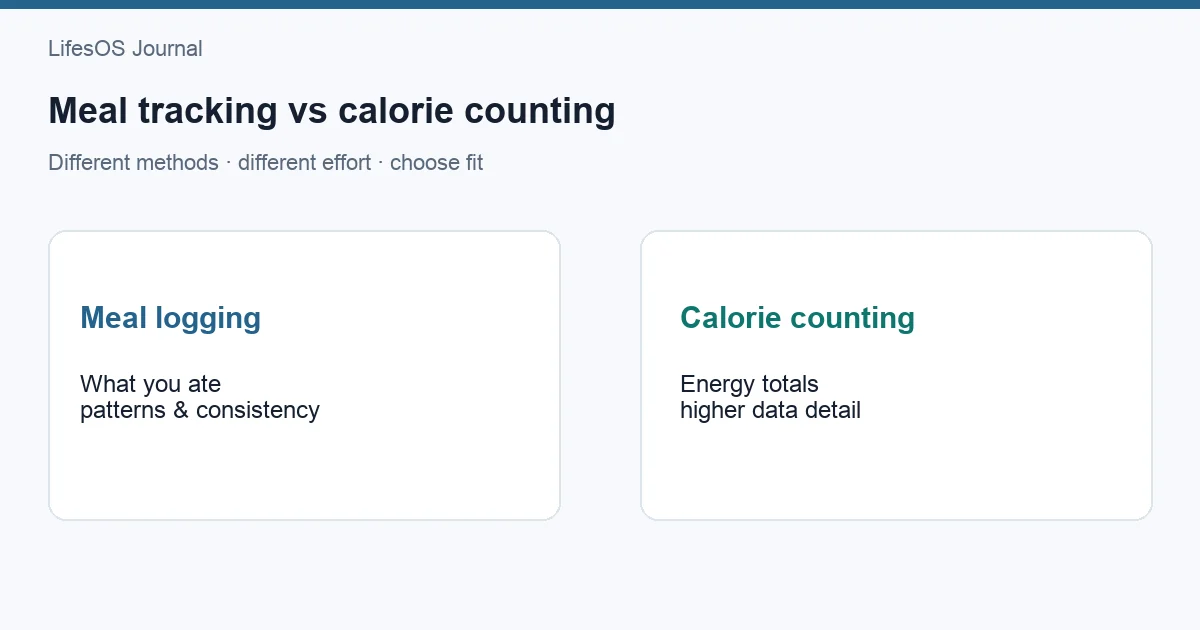 Meal logging, calorie counting, macro tracking, and food journaling methods compared
