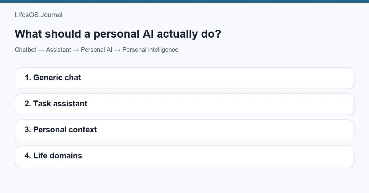 Personal AI assistant connecting finance, schedule, nutrition, activity, and goals with user confirmation