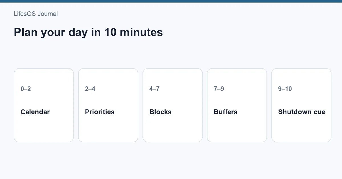 Ten-minute daily planning routine with priorities time blocks and buffers