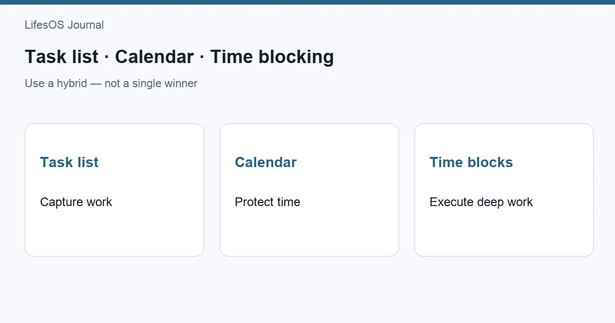 Task list, calendar, and time-blocking methods compared in one planning system