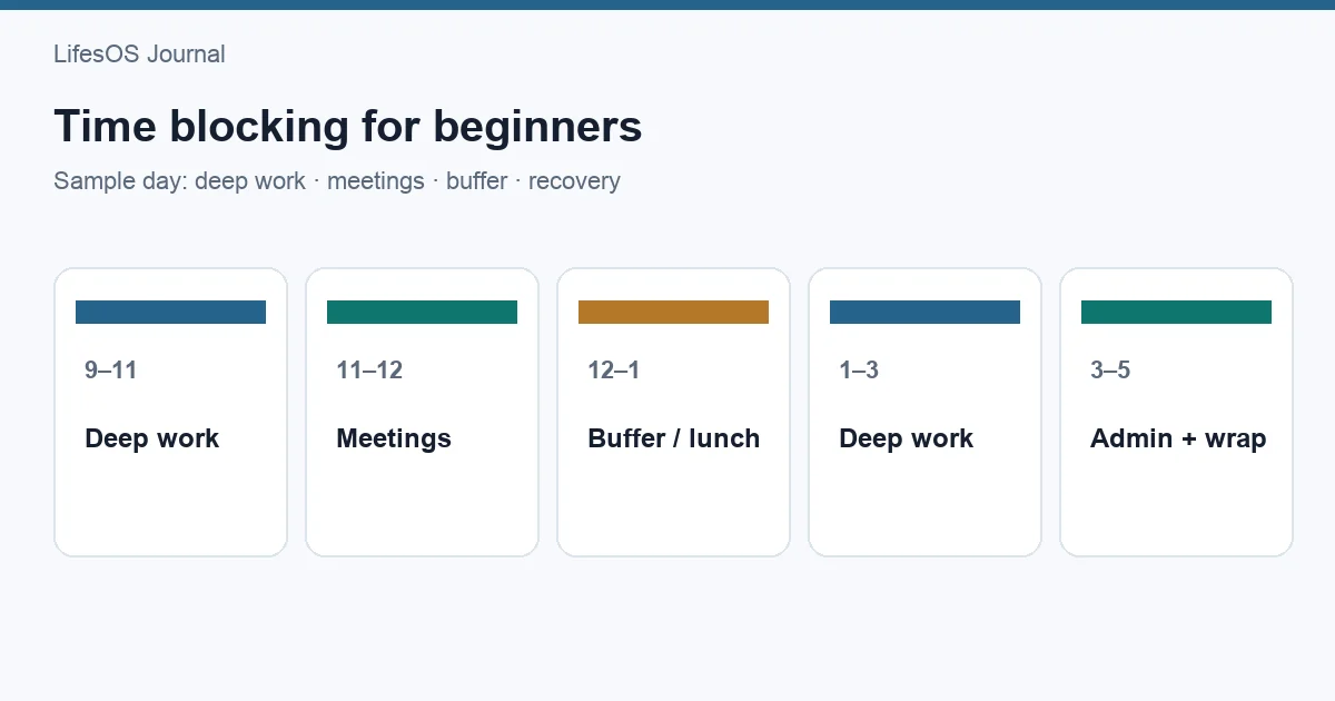 A realistic time-blocked day with focus periods, admin time, lunch, and buffers
