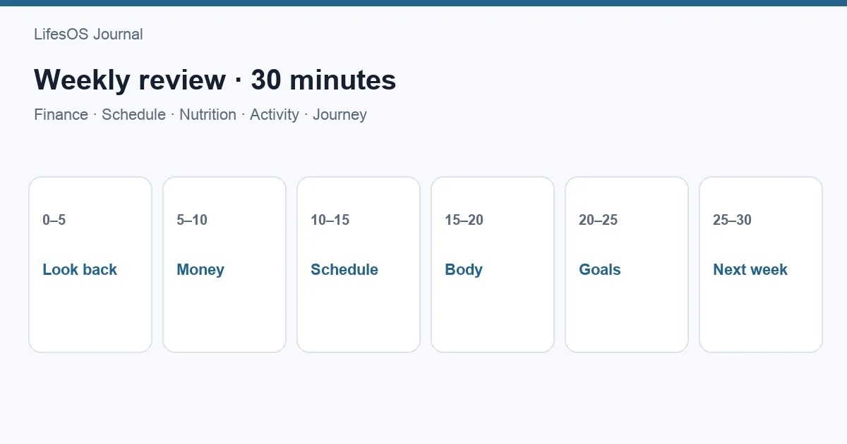 Thirty-minute weekly life review checklist across schedule money health and goals