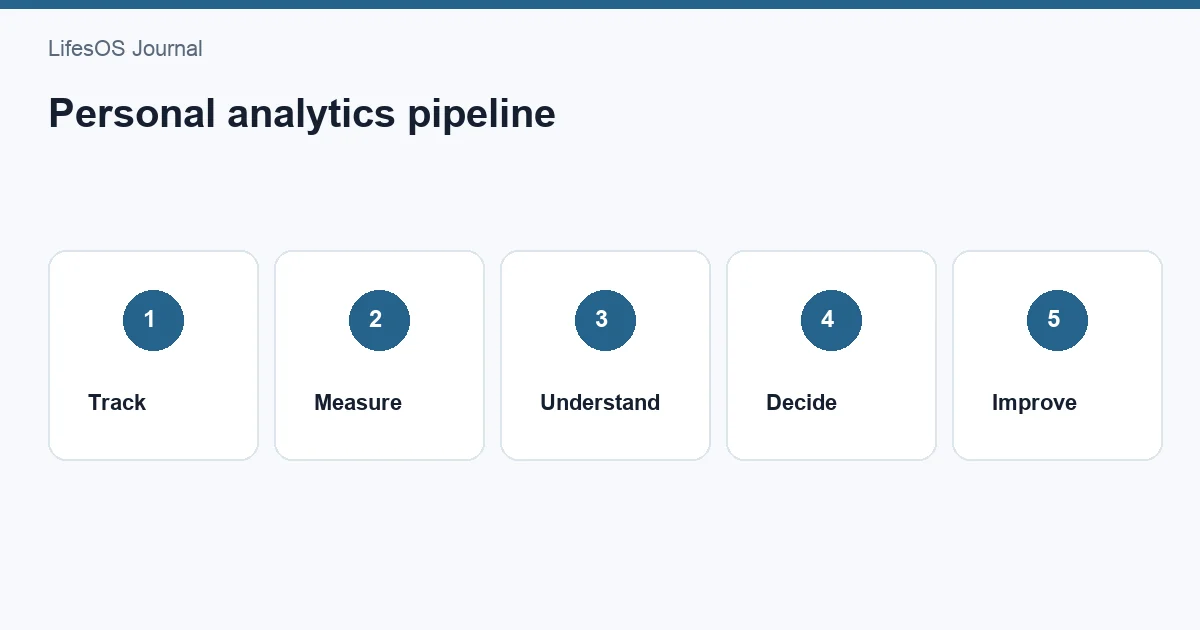 Personal analytics framework connecting data, context, patterns, insights, and action