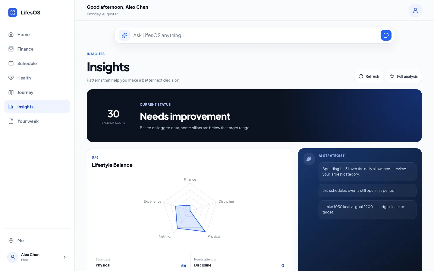 LifesOS Insights showing cross-domain lifestyle analytics